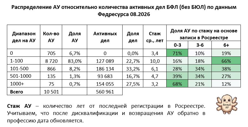 Распределение АУ относительно количества активных дел БФЛ (без БЮЛ) по данным Федресурса 08.2026