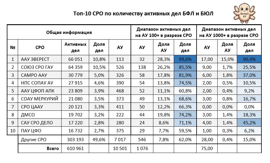 Топ-10 СРО по количеству активных дел БФЛ и БЮЛ